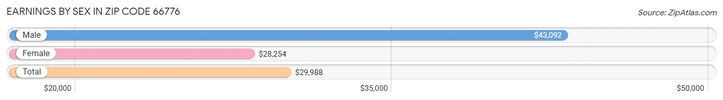 Earnings by Sex in Zip Code 66776