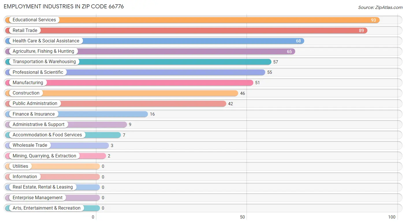 Employment Industries in Zip Code 66776