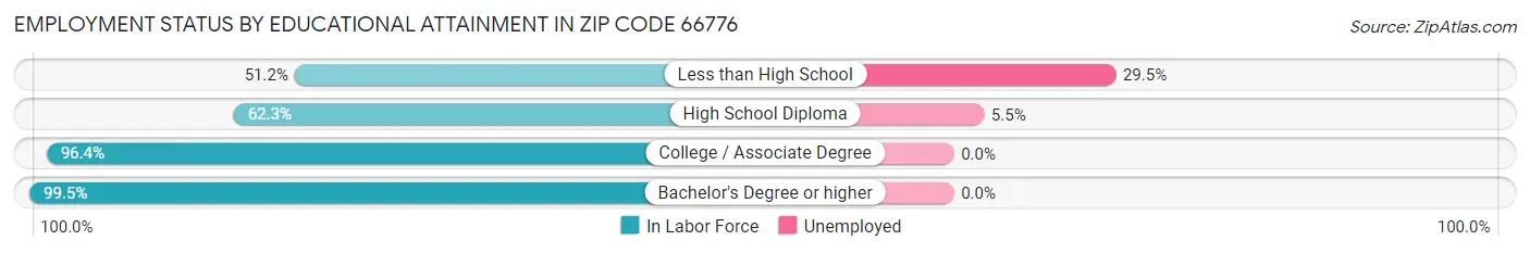 Employment Status by Educational Attainment in Zip Code 66776
