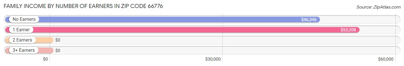 Family Income by Number of Earners in Zip Code 66776