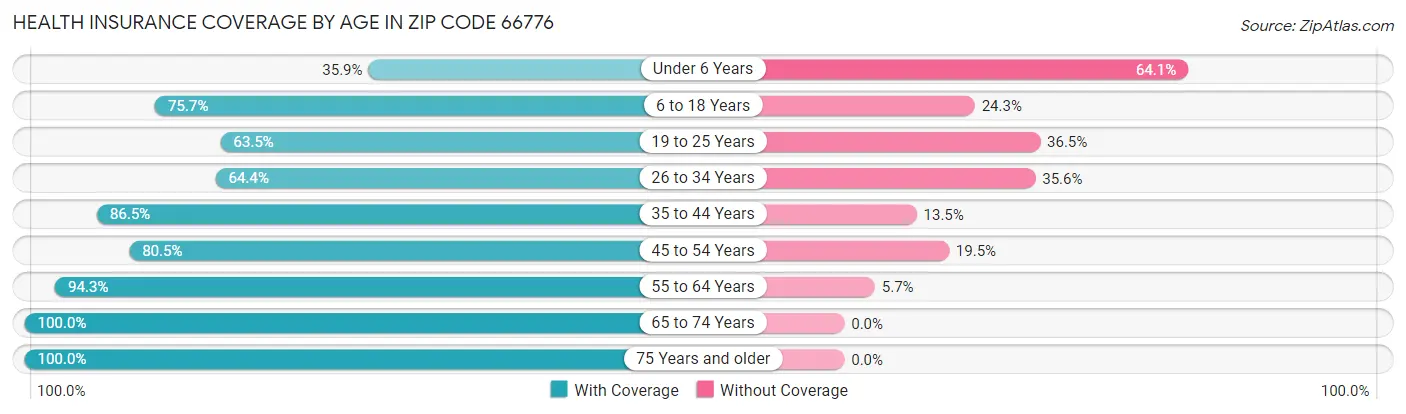 Health Insurance Coverage by Age in Zip Code 66776