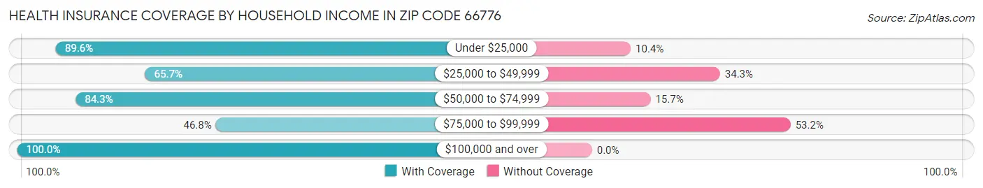 Health Insurance Coverage by Household Income in Zip Code 66776