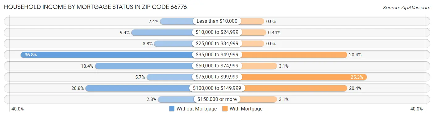 Household Income by Mortgage Status in Zip Code 66776