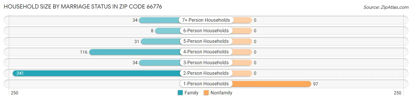 Household Size by Marriage Status in Zip Code 66776