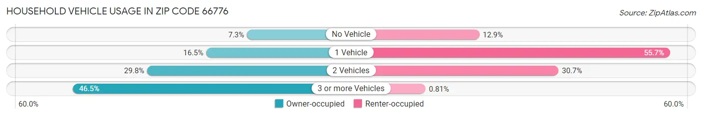 Household Vehicle Usage in Zip Code 66776