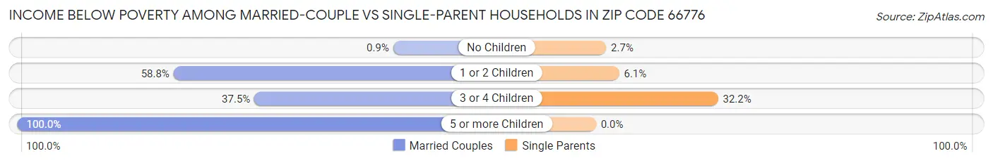 Income Below Poverty Among Married-Couple vs Single-Parent Households in Zip Code 66776