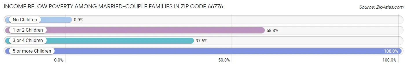 Income Below Poverty Among Married-Couple Families in Zip Code 66776