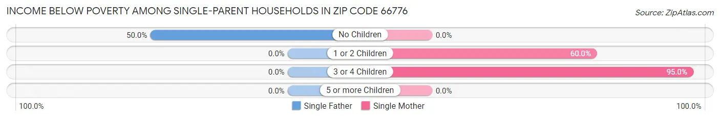Income Below Poverty Among Single-Parent Households in Zip Code 66776