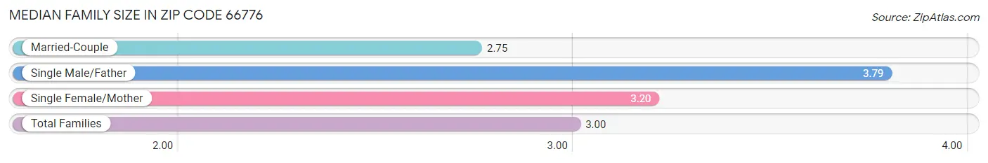 Median Family Size in Zip Code 66776