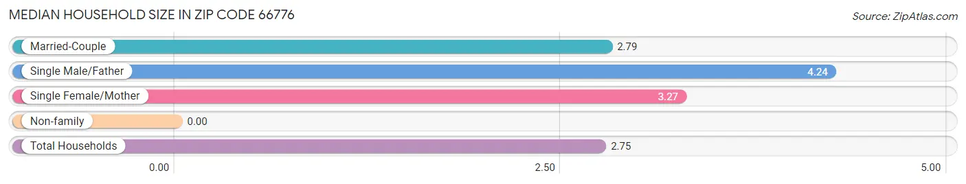 Median Household Size in Zip Code 66776