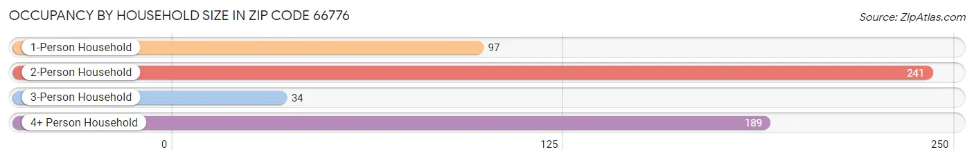 Occupancy by Household Size in Zip Code 66776