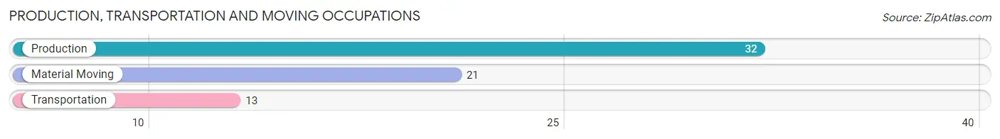 Production, Transportation and Moving Occupations in Zip Code 66776