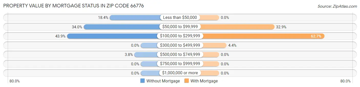 Property Value by Mortgage Status in Zip Code 66776