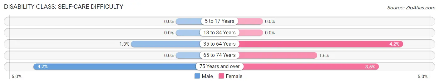 Disability in Zip Code 66776: <span>Self-Care Difficulty</span>