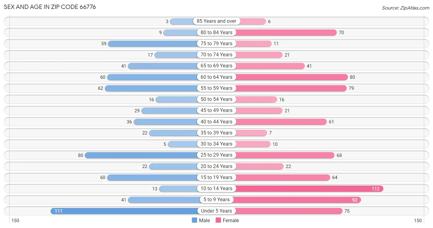 Sex and Age in Zip Code 66776