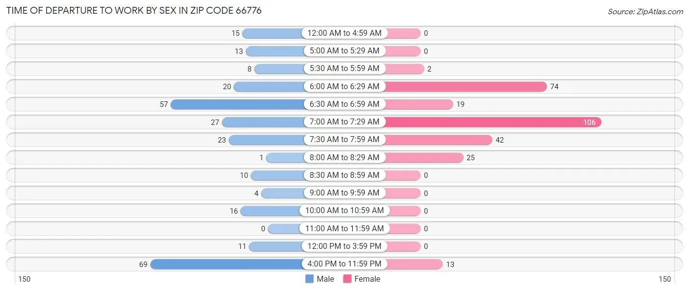 Time of Departure to Work by Sex in Zip Code 66776