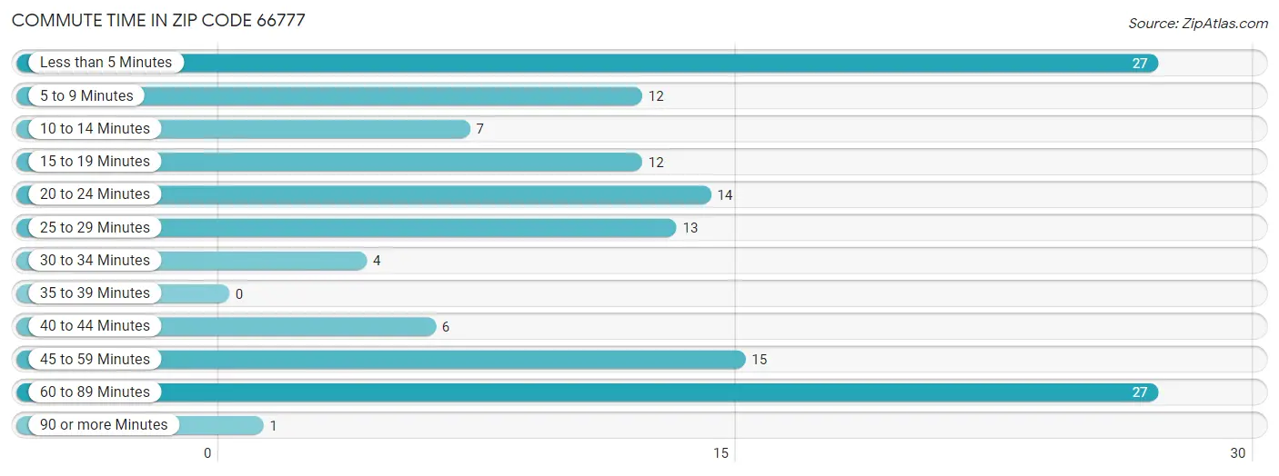 Commute Time in Zip Code 66777