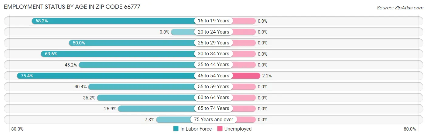 Employment Status by Age in Zip Code 66777