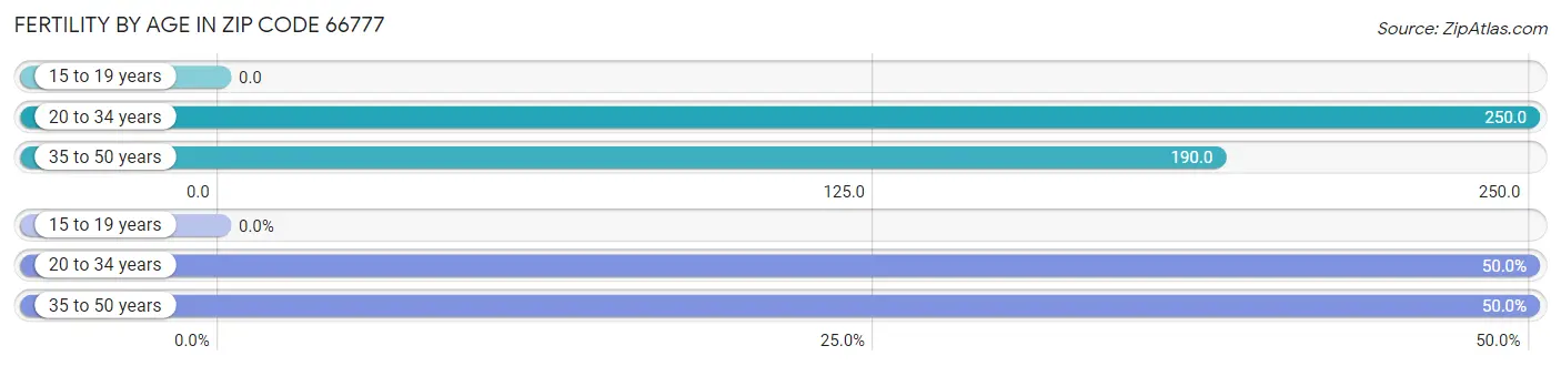 Female Fertility by Age in Zip Code 66777