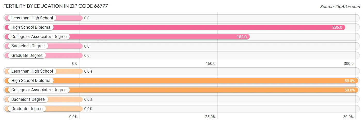 Female Fertility by Education Attainment in Zip Code 66777