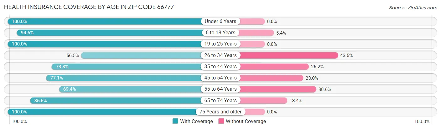 Health Insurance Coverage by Age in Zip Code 66777