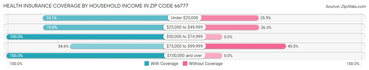 Health Insurance Coverage by Household Income in Zip Code 66777