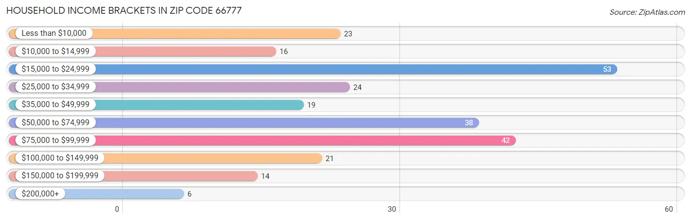 Household Income Brackets in Zip Code 66777