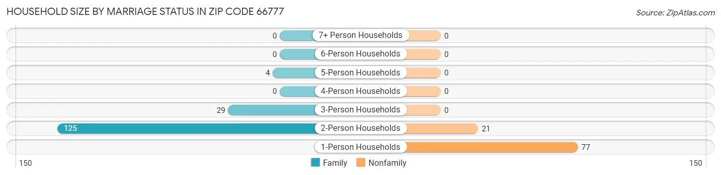 Household Size by Marriage Status in Zip Code 66777