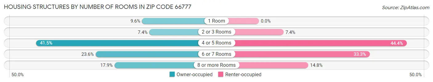 Housing Structures by Number of Rooms in Zip Code 66777