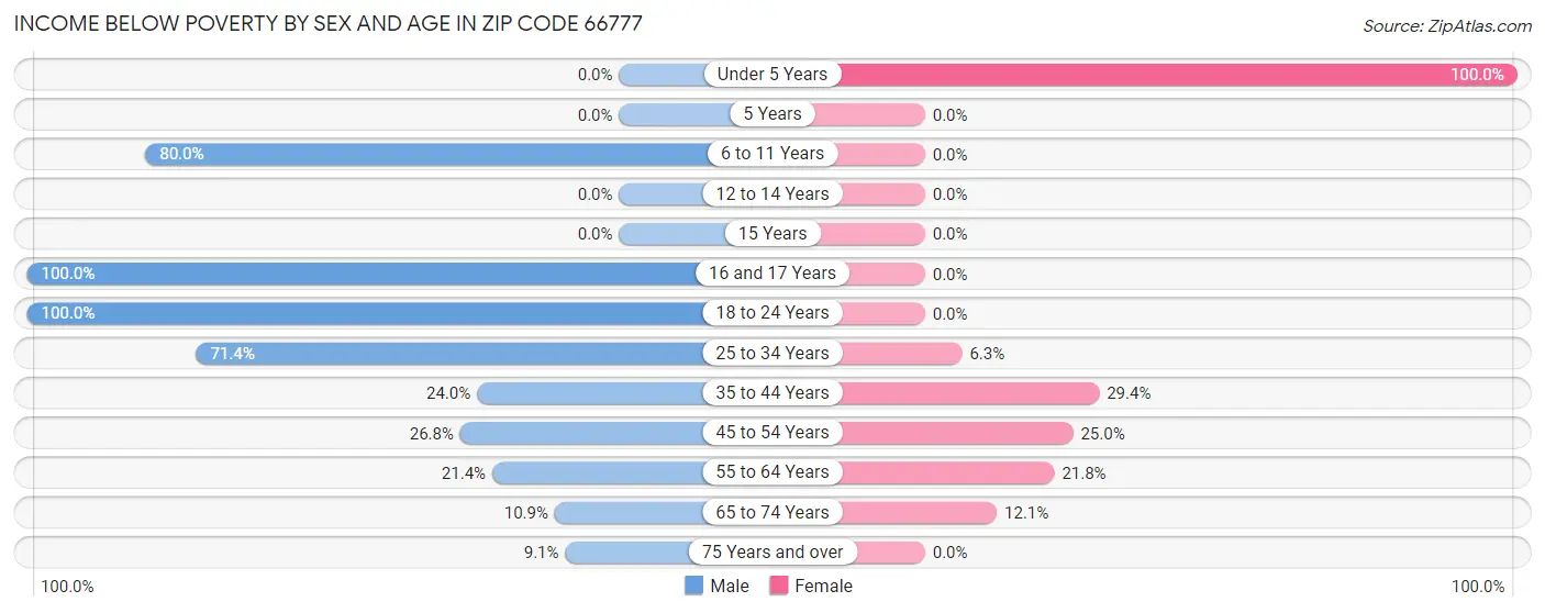 Income Below Poverty by Sex and Age in Zip Code 66777