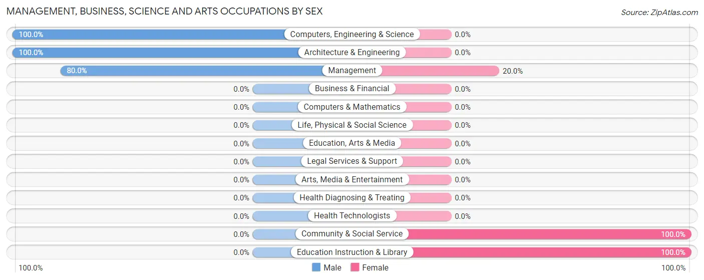 Management, Business, Science and Arts Occupations by Sex in Zip Code 66777