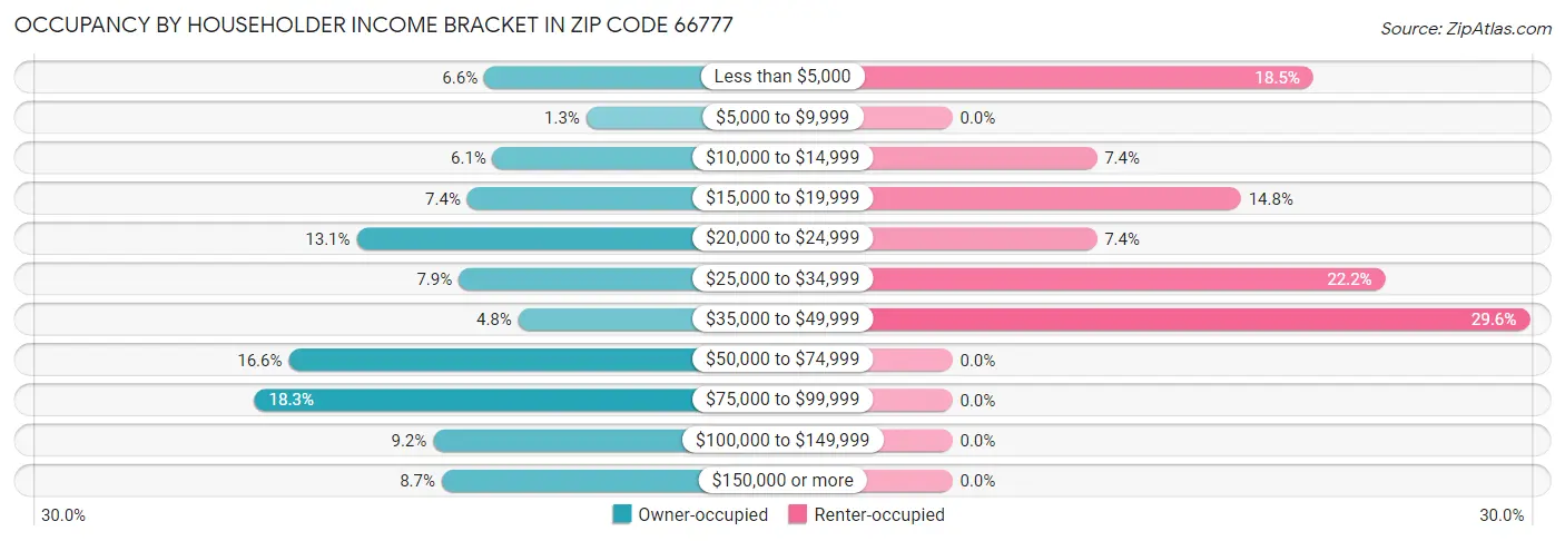 Occupancy by Householder Income Bracket in Zip Code 66777