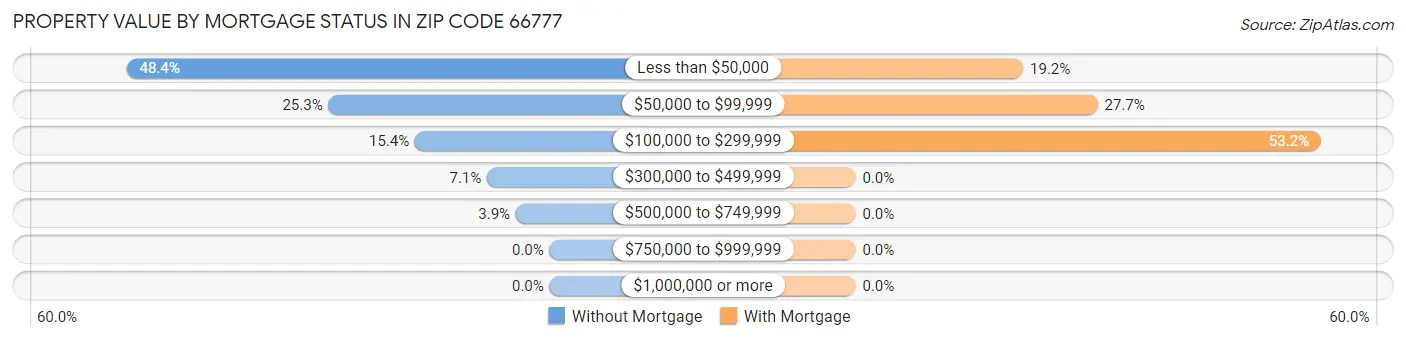 Property Value by Mortgage Status in Zip Code 66777