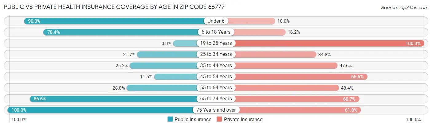 Public vs Private Health Insurance Coverage by Age in Zip Code 66777