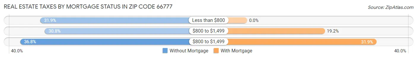 Real Estate Taxes by Mortgage Status in Zip Code 66777