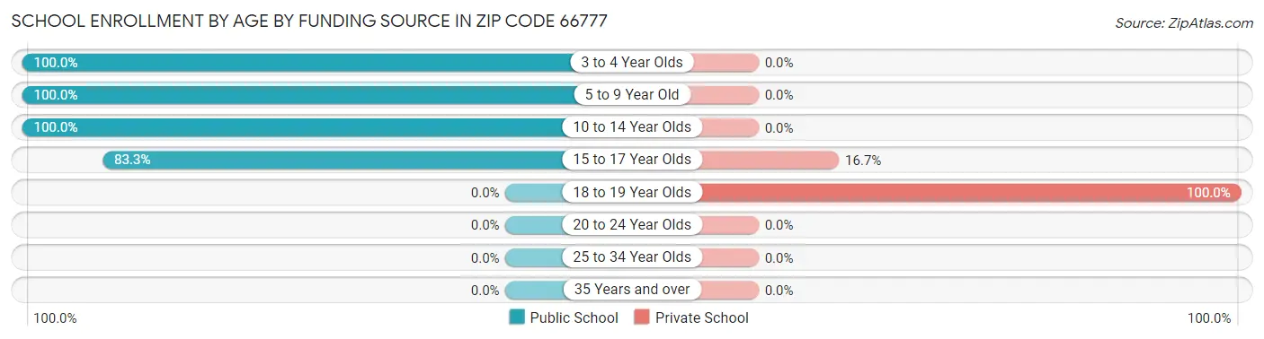School Enrollment by Age by Funding Source in Zip Code 66777