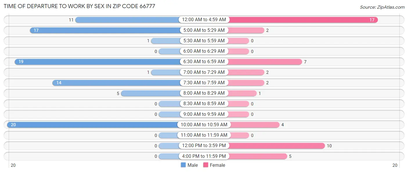 Time of Departure to Work by Sex in Zip Code 66777