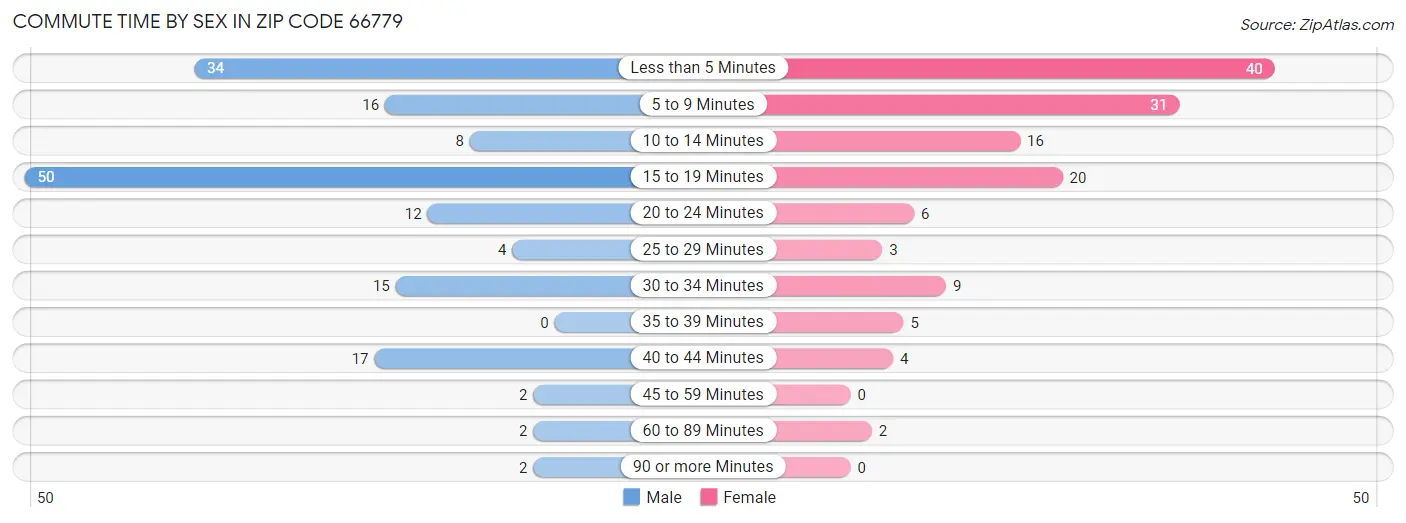 Commute Time by Sex in Zip Code 66779