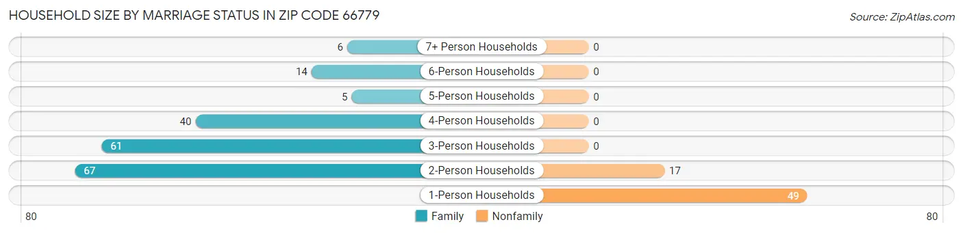 Household Size by Marriage Status in Zip Code 66779