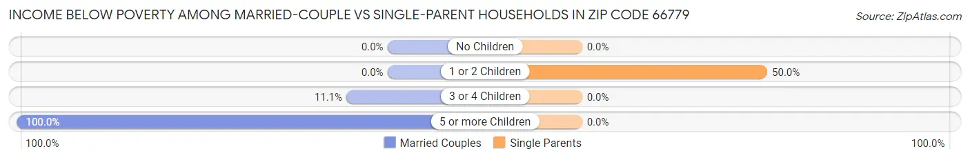 Income Below Poverty Among Married-Couple vs Single-Parent Households in Zip Code 66779