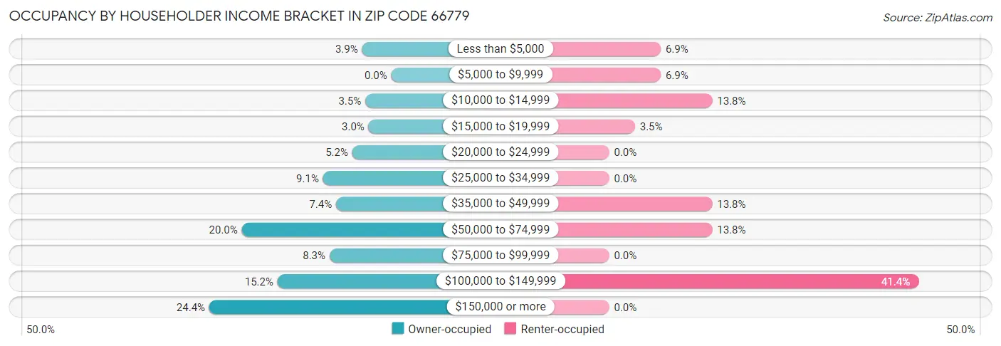 Occupancy by Householder Income Bracket in Zip Code 66779