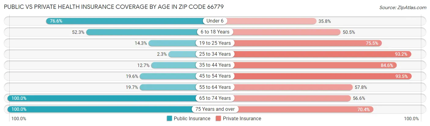 Public vs Private Health Insurance Coverage by Age in Zip Code 66779