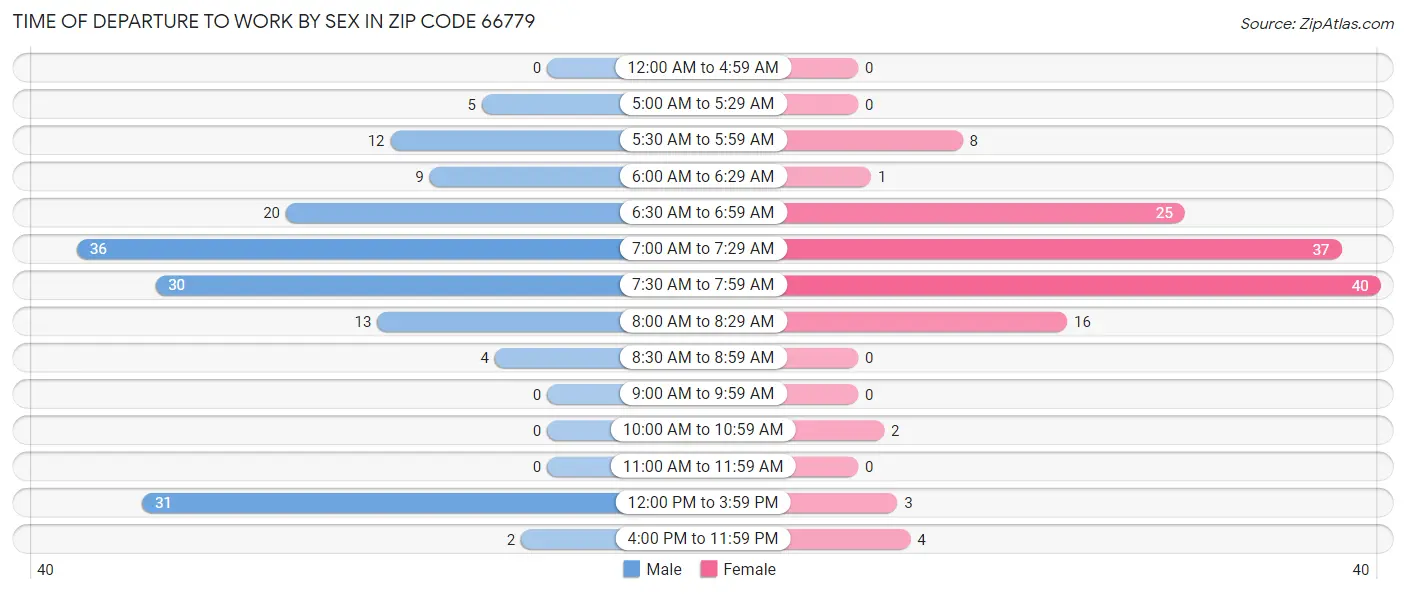Time of Departure to Work by Sex in Zip Code 66779