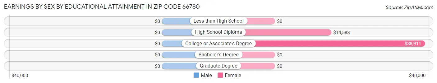 Earnings by Sex by Educational Attainment in Zip Code 66780