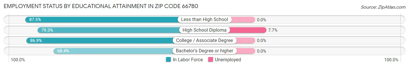 Employment Status by Educational Attainment in Zip Code 66780