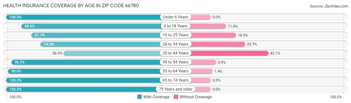 Health Insurance Coverage by Age in Zip Code 66780