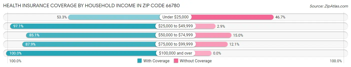 Health Insurance Coverage by Household Income in Zip Code 66780