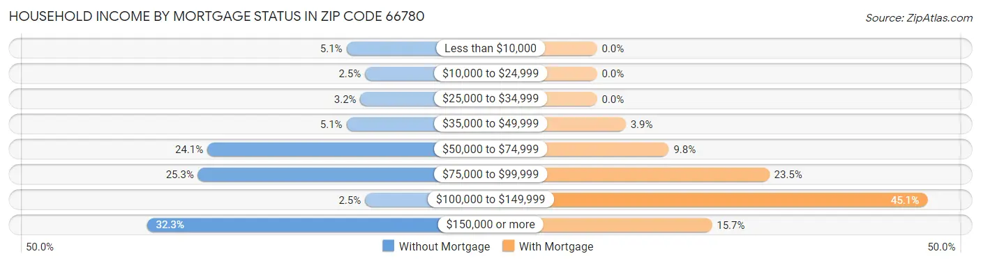 Household Income by Mortgage Status in Zip Code 66780