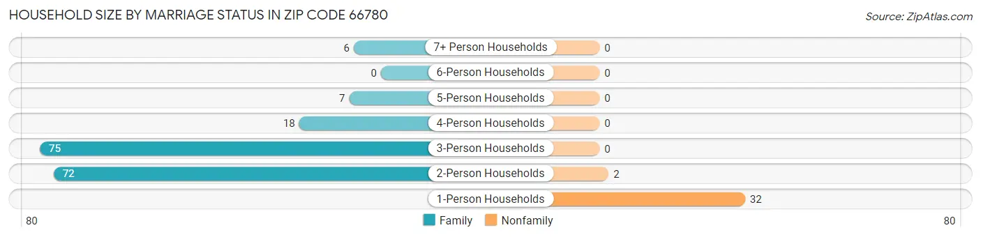Household Size by Marriage Status in Zip Code 66780