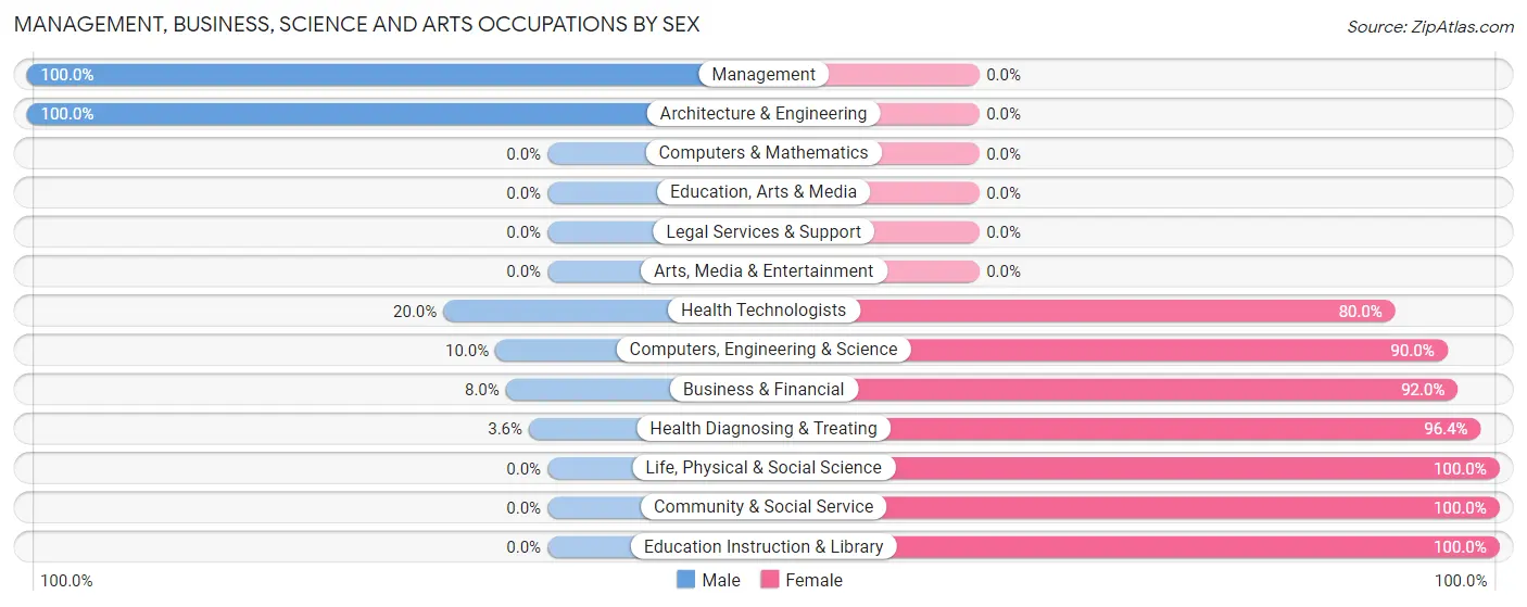 Management, Business, Science and Arts Occupations by Sex in Zip Code 66780